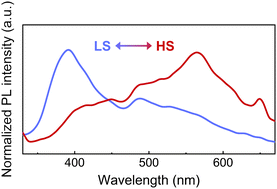 Graphical abstract: Spin-crossover tuning of the luminescence in 2D Hofmann-type compounds in bulk and exfoliated flakes