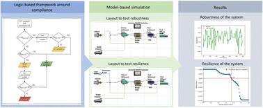 Graphical abstract: A logic-based resilience metric for water resource recovery facilities