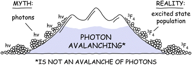 Graphical abstract: Unraveling the myths and mysteries of photon avalanching nanoparticles