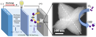 Graphical abstract: A seed-like structured Mo@ZrS2 catalyst on graphene nanosheets for boosting the performance of rechargeable Zn–air batteries