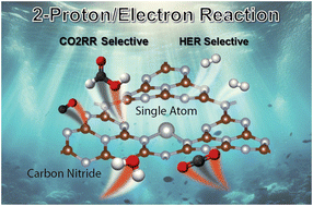 Graphical abstract: Mechanistic study of the competition between carbon dioxide reduction and hydrogen evolution reaction and selectivity tuning via loading single-atom catalysts on graphitic carbon nitride