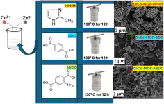 Graphical abstract: Engineering the structures of ZnCo-MOFs via a ligand effect for enhanced supercapacitor performance