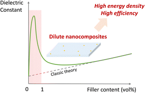 Graphical abstract: Dilute nanocomposites for capacitive energy storage: progress, challenges and prospects