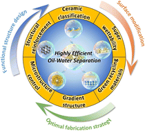 Graphical abstract: Ceramic membrane composites for highly efficient oil–water separation: a review
