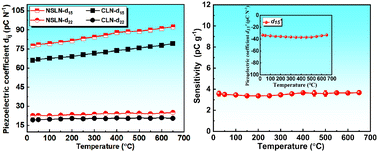 Graphical abstract: Near stoichiometric lithium niobate crystal with dramatically enhanced piezoelectric performance for high-temperature acceleration sensing