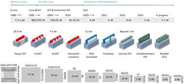 Graphical abstract: Recent progress of inorganic photoresists for next-generation EUV lithography