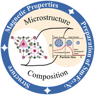 Graphical abstract: Composition and microstructural control of Sm2Fe17N3 powders: a promising candidate for next-generation permanent magnets