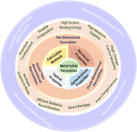 Graphical abstract: Optical and optoelectronic properties of 2D, quasi-2D and 3D metal halide perovskites