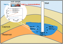 Graphical abstract: Temperature dependence of hydrogen diffusion in reservoir rocks: implications for hydrogen geologic storage
