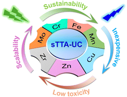Graphical abstract: Photon upconversion sensitized by earth-abundant transition metal complexes