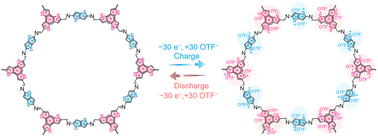 Graphical abstract: High-voltage multi-S-heterocyclic covalent organic frameworks for zinc–organic batteries with high energy density and ultralong life