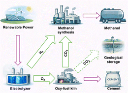 Graphical abstract: Scaling green hydrogen and CCUS via cement–methanol co-production in China