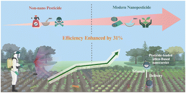 Graphical abstract: Silica-based nanopesticides vs. non-nano formulations: a comparative study for sustainable agriculture