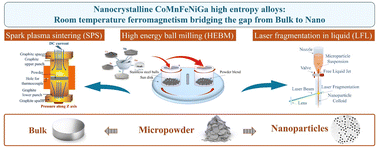 Graphical abstract: Nanocrystalline CoMnFeNiGa high entropy alloys: room temperature ferromagnetism bridging the gap from bulk to nano