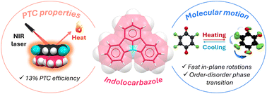Graphical abstract: Exploring the dynamic behaviour and optical properties of indolocarbazole charge-transfer cocrystals