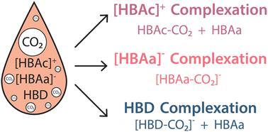 Graphical abstract: Quantum chemical screening of eutectic solvent components for insights into CO2 complexation mechanisms