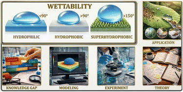 Graphical abstract: Understanding surface wettability: insights from experiments, molecular simulations, and first-principles theory