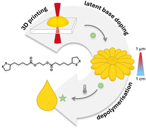 Graphical abstract: High resolution light-based 3D printing of a bio-sourced monomer with tuneable depolymerisation