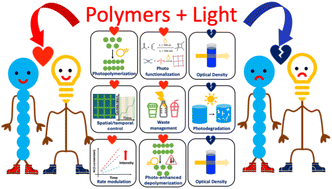 Graphical abstract: Polymers and light: a love–hate relationship