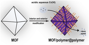 Graphical abstract: Enhanced MOF performance in chromium(vi) removal from water using tailored MOF-polymer composites