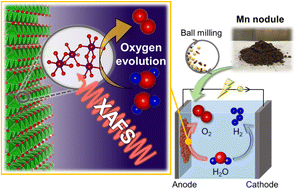 Graphical abstract: Water splitting electrocatalysts from manganese nodules: a structure–function analysis by operando X-ray spectroscopy