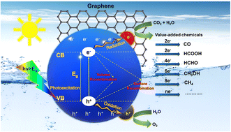 Graphical abstract: Unlocking the carbon dioxide photoreduction potential of graphene-derived catalysts: mechanisms, product selectivity, and challenges