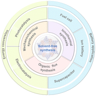 Graphical abstract: Advances in solvent-free syntheses of covalent organic frameworks towards catalysis and battery applications