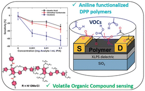 Graphical abstract: Incorporation and electronic sensing device effects of aniline functionality in diketopyrrolopyrrole–thiophene semiconducting polymers