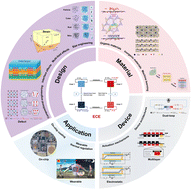 Graphical abstract: Strategic optimization of electrocaloric cooling: from material design to device innovation