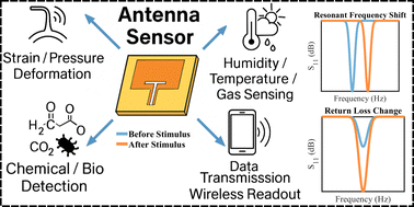 Graphical abstract: Antenna as sensors: a mini review