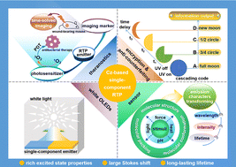 Graphical abstract: Recent progress in carbazole-based small-molecule single-component organic room-temperature phosphorescence