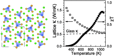 Graphical abstract: Ca3AlSb3: an inexpensive, non-toxic thermoelectric material for waste heat recovery