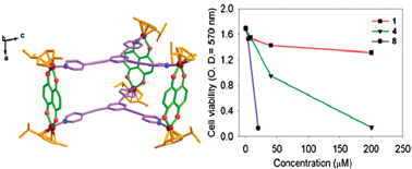 Graphical abstract: Hexanuclear self-assembled arene-ruthenium nano-prismatic cages: potential anticancer agents