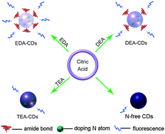 Graphical abstract: Highly luminescent carbon nanodots by microwave-assisted pyrolysis