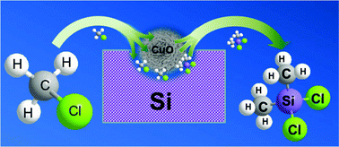 Graphical abstract: Flower-like CuO microspheres with enhanced catalytic performance for dimethyldichlorosilane synthesis
