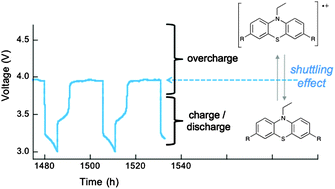 Graphical abstract: Overcharge performance of 3,7-disubstituted N-ethylphenothiazine derivatives in lithium-ion batteries