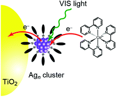 Graphical abstract: Photovoltaic properties of TiO2 loaded with glutathione-protected silver clusters