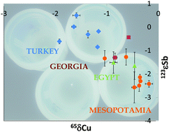 Graphical abstract: Copper and antimony isotopic analysis via multi-collector ICP-mass spectrometry for provenancing ancient glass