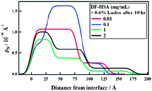 Graphical abstract: Human serum albumin binding to silica nanoparticles – effect of protein fatty acid ligand