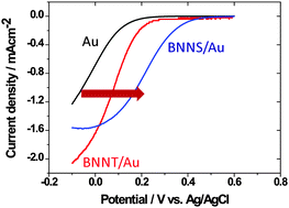 Graphical abstract: Electrocatalytic activity of various types of h-BN for the oxygen reduction reaction