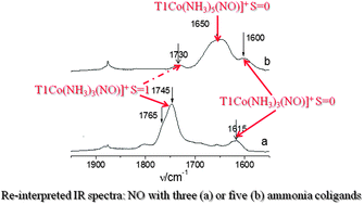 Graphical abstract: Ammonia-modified Co(ii) sites in zeolites: IR spectroscopy and spin-resolved charge transfer analysis of NO adsorption complexes