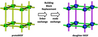 Graphical abstract: Beyond post-synthesis modification: evolution of metal–organic frameworks via building block replacement
