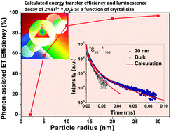 Graphical abstract: Advances in the theoretical understanding of photon upconversion in rare-earth activated nanophosphors