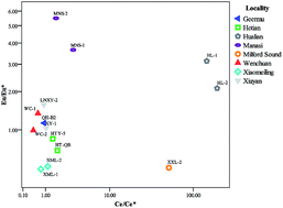 Graphical abstract: Studies of rare earth elements to distinguish nephrite samples from different deposits using direct current glow discharge mass spectrometry