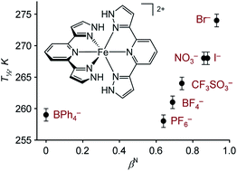 Graphical abstract: Anion-dependent spin crossover in solution for an iron(ii) complex of a 1H-pyrazolyl ligand