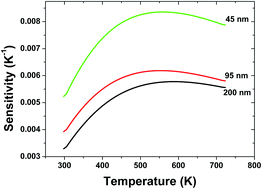 Graphical abstract: Size-dependent upconversion luminescence and temperature sensing behavior of spherical Gd2O3:Yb3+/Er3+ phosphor