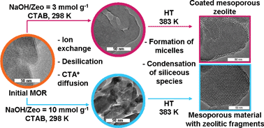 Graphical abstract: Towards understanding of the mechanism of stepwise zeolite recrystallization into micro/mesoporous materials