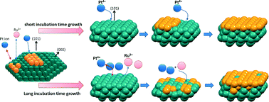 Graphical abstract: Core–shell nanocrystallite growth via heterogeneous interface manipulation