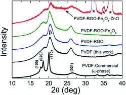 Graphical abstract: Multiferroic PVDF–Fe3O4 hybrid films with reduced graphene oxide and ZnO nanofillers