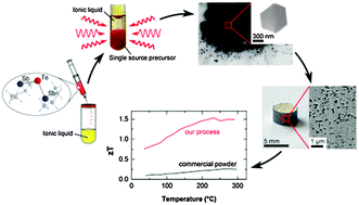 Graphical abstract: Record figure of merit values of highly stoichiometric Sb2Te3 porous bulk synthesized from tailor-made molecular precursors in ionic liquids